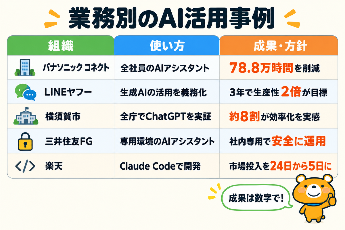 業務別のAI活用事例5つを示す図解