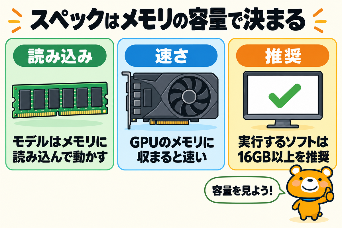 ローカルLLMのスペックの考え方3つを示す図解
