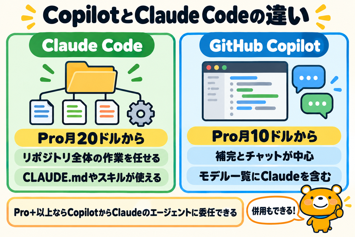 GitHub CopilotとClaude Codeの違いを示す図解