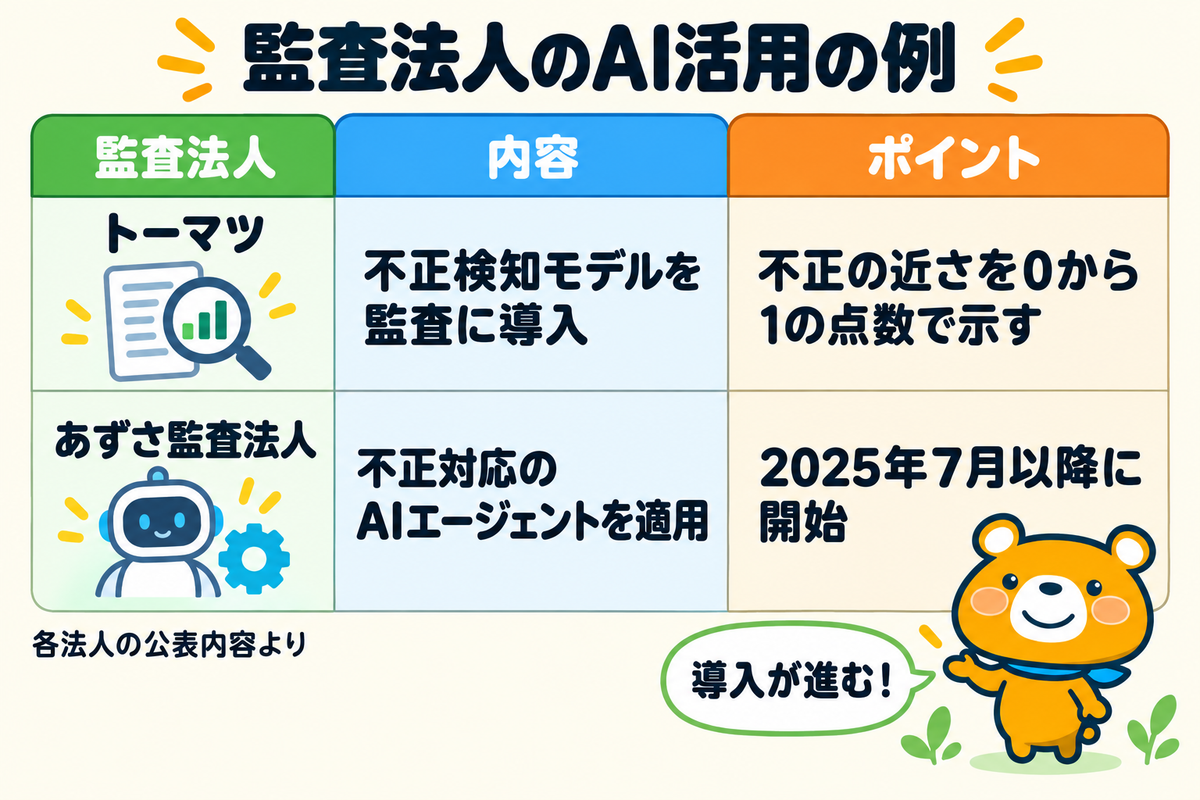 監査法人のAI活用の例を示す図解