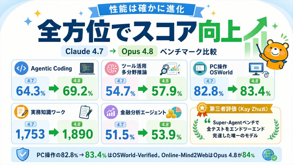 性能は確かに進化