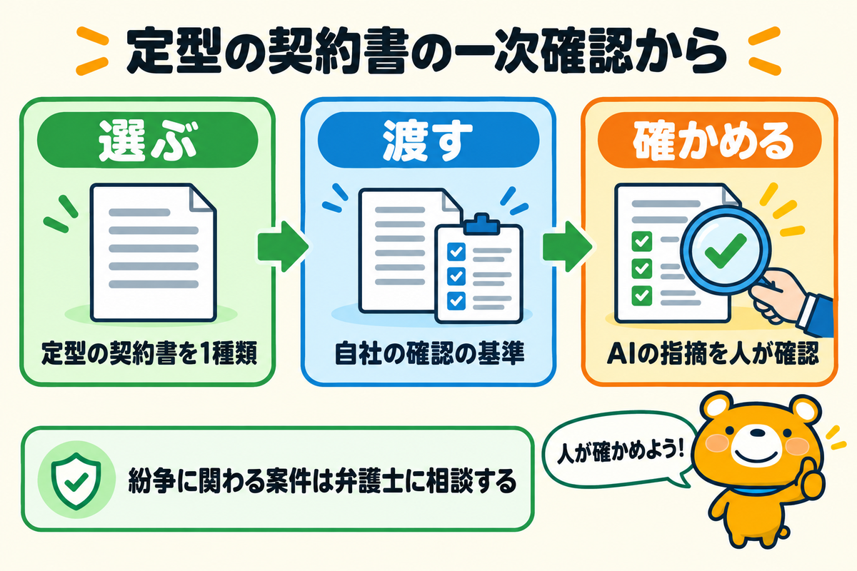 法務のAI活用の始め方をまとめた図解