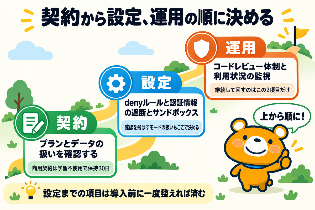 導入前チェックリストを契約・設定・運用の順で示す図解