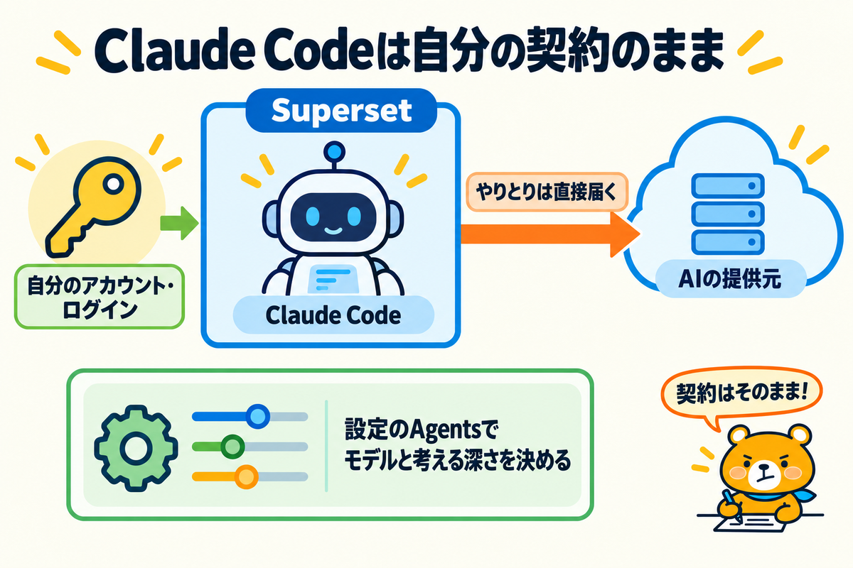 Claude Codeの通信の流れを示した図