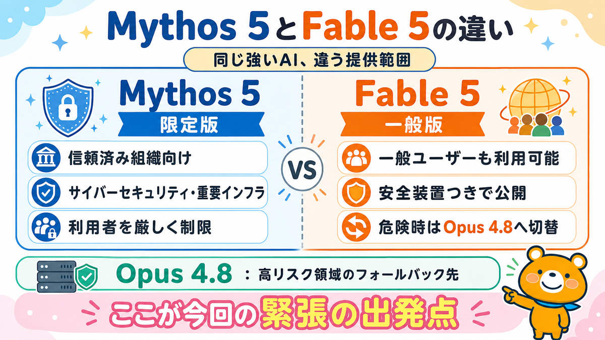 Claude Fable 5停止の背景になった安全策バイパスと政府判断を示すスライド