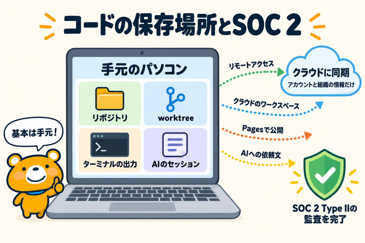 Supersetのデータの置き場所を示した図