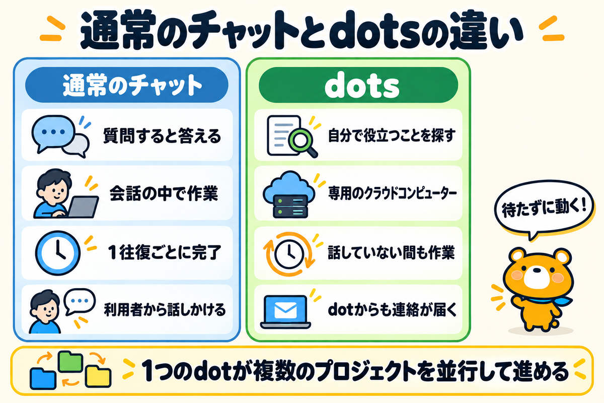ChatGPTの通常のチャットとdotsの違いを比べた図