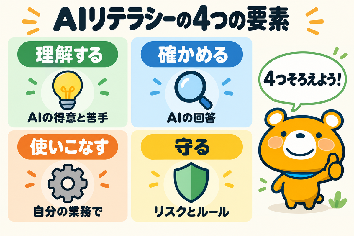 AIリテラシーの4つの要素を示す図解