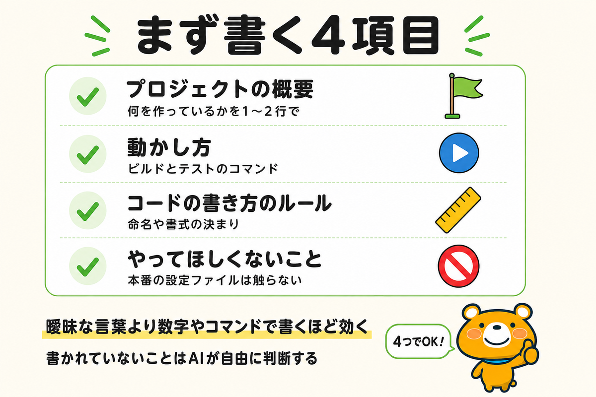 AGENTS.mdに書く4項目を並べた図解