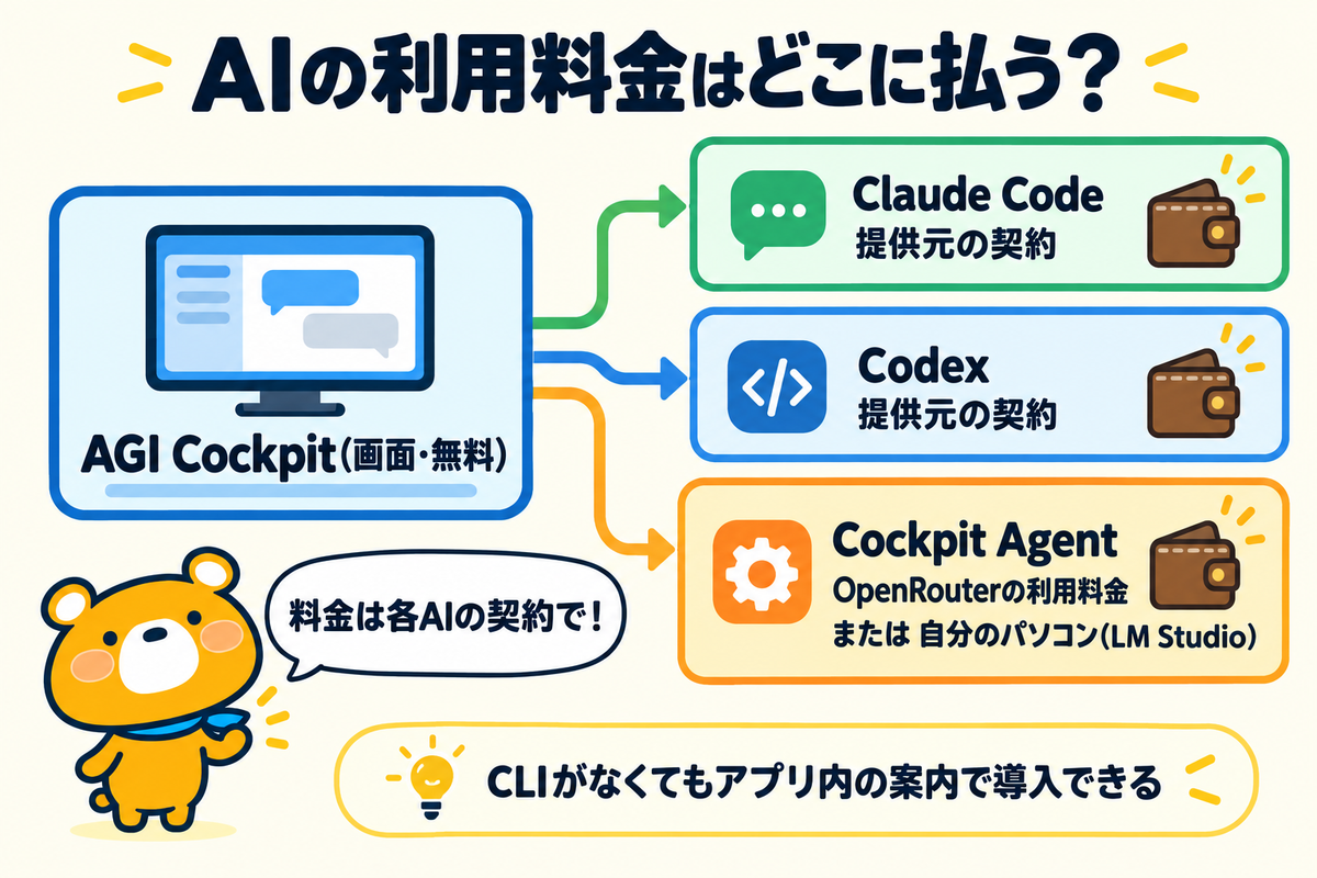 AGI CockpitとAIの利用料金の関係