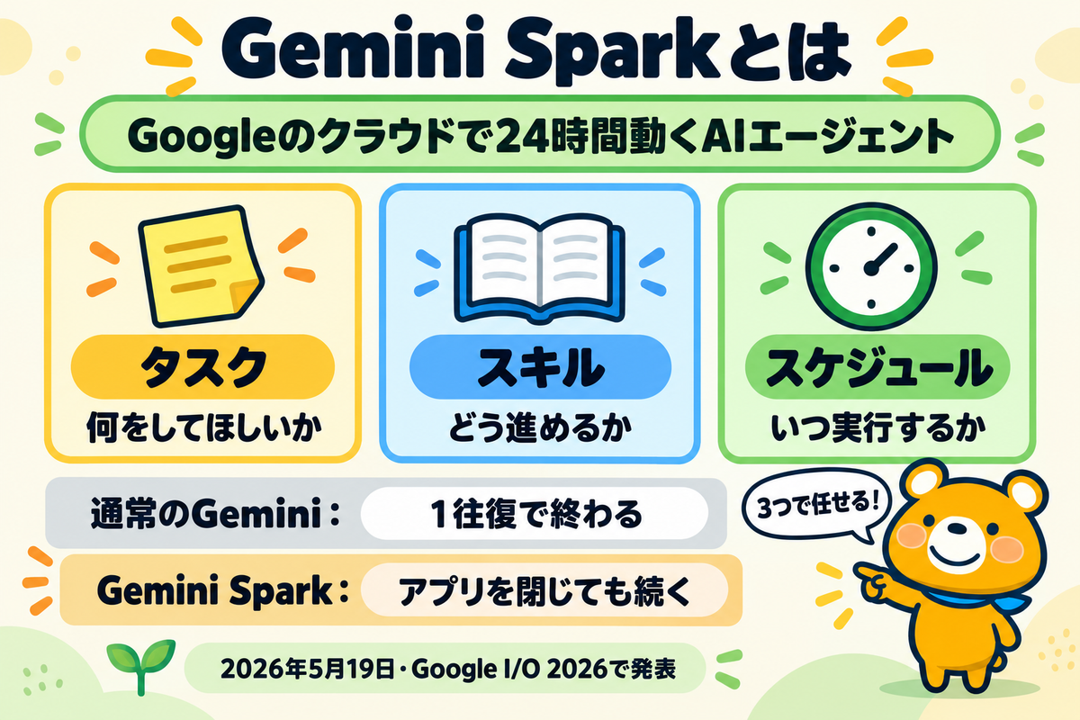 Gemini Sparkの基本と3つの要素を整理した図解