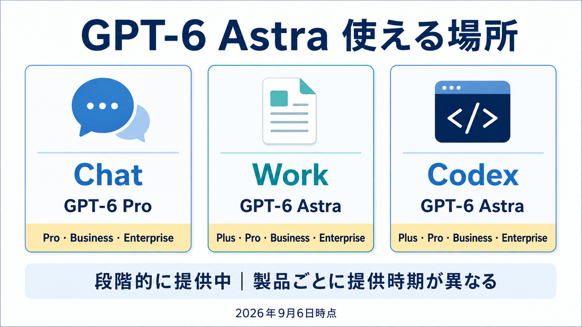 GPT-6 AstraのChat・Work・Codex別の対象プランと段階的な提供状況