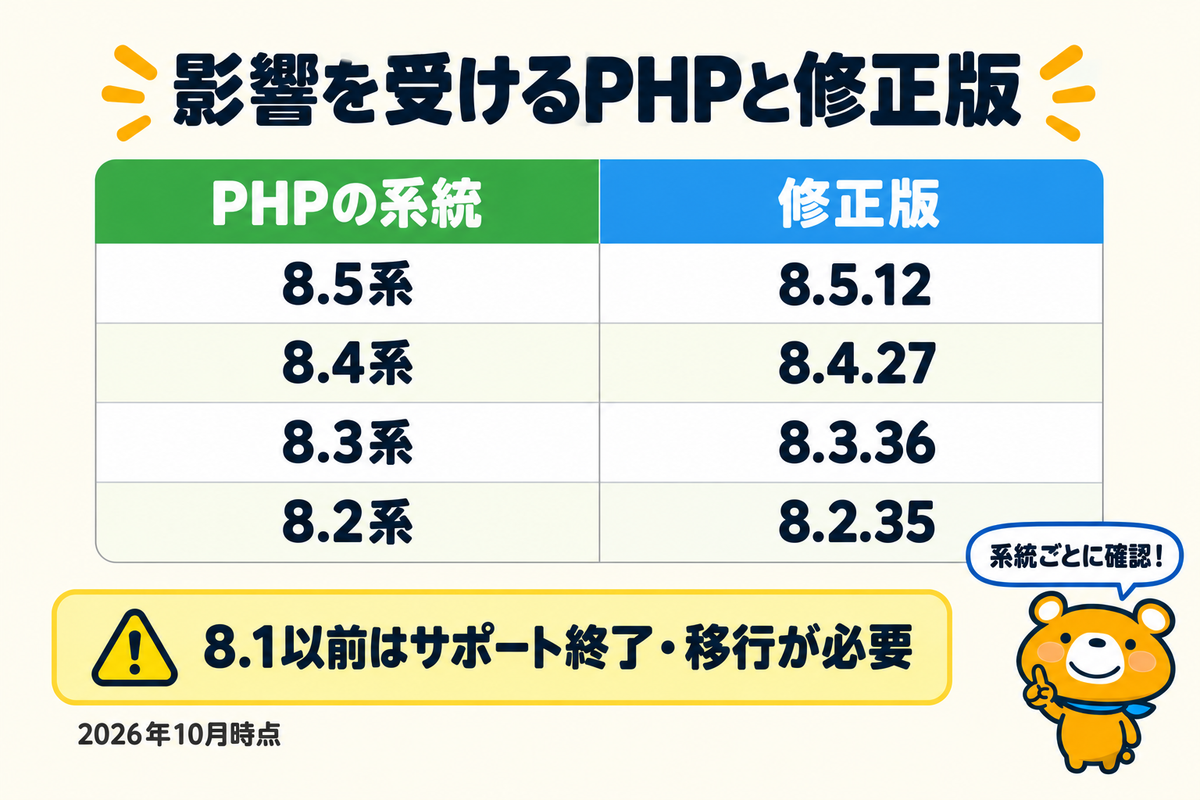 影響を受けるPHPの系統と修正版のバージョンを並べた表
