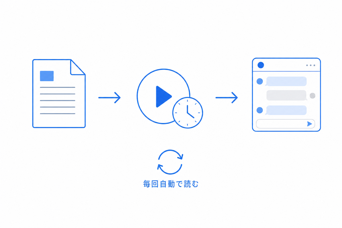 毎回の作業前に自動で読み込まれる指示書だと示す図