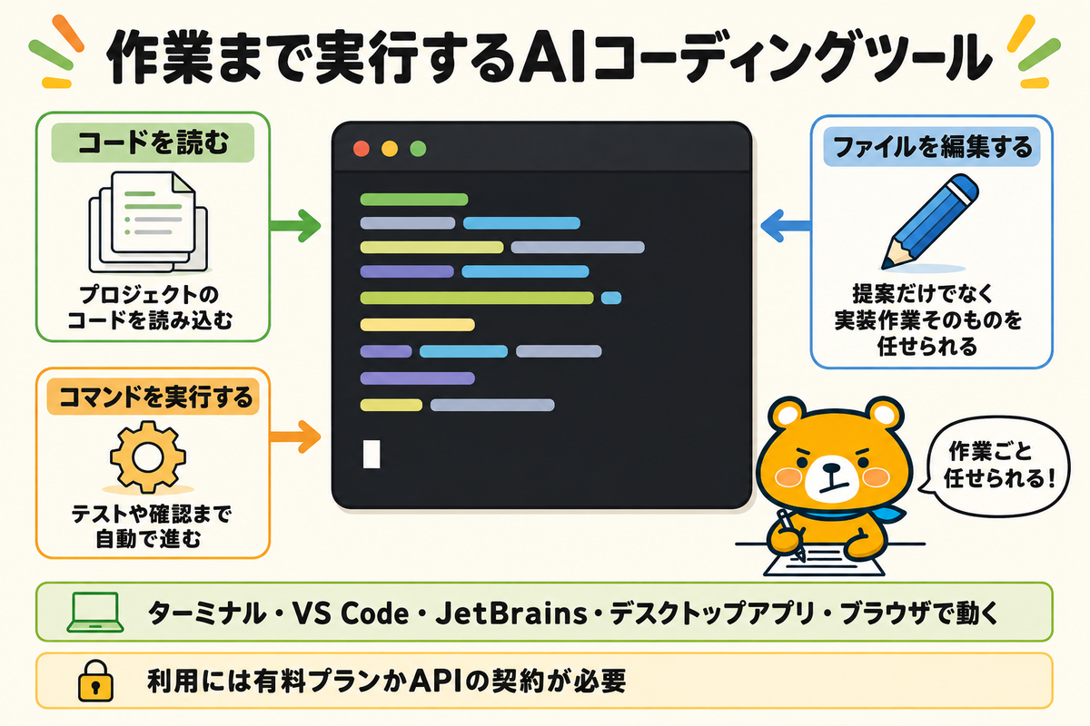 Claude Codeが提案でなく作業まで実行することを示す図解