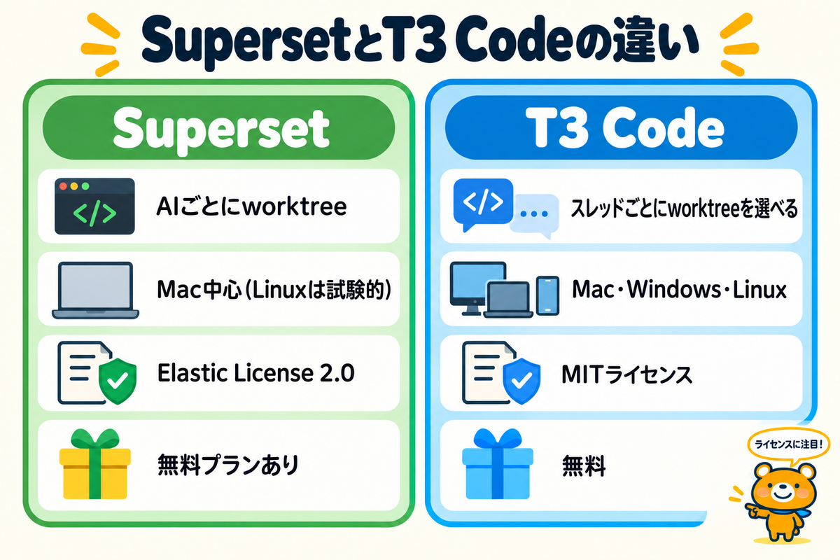 SupersetとT3 Codeの違いを比べた図
