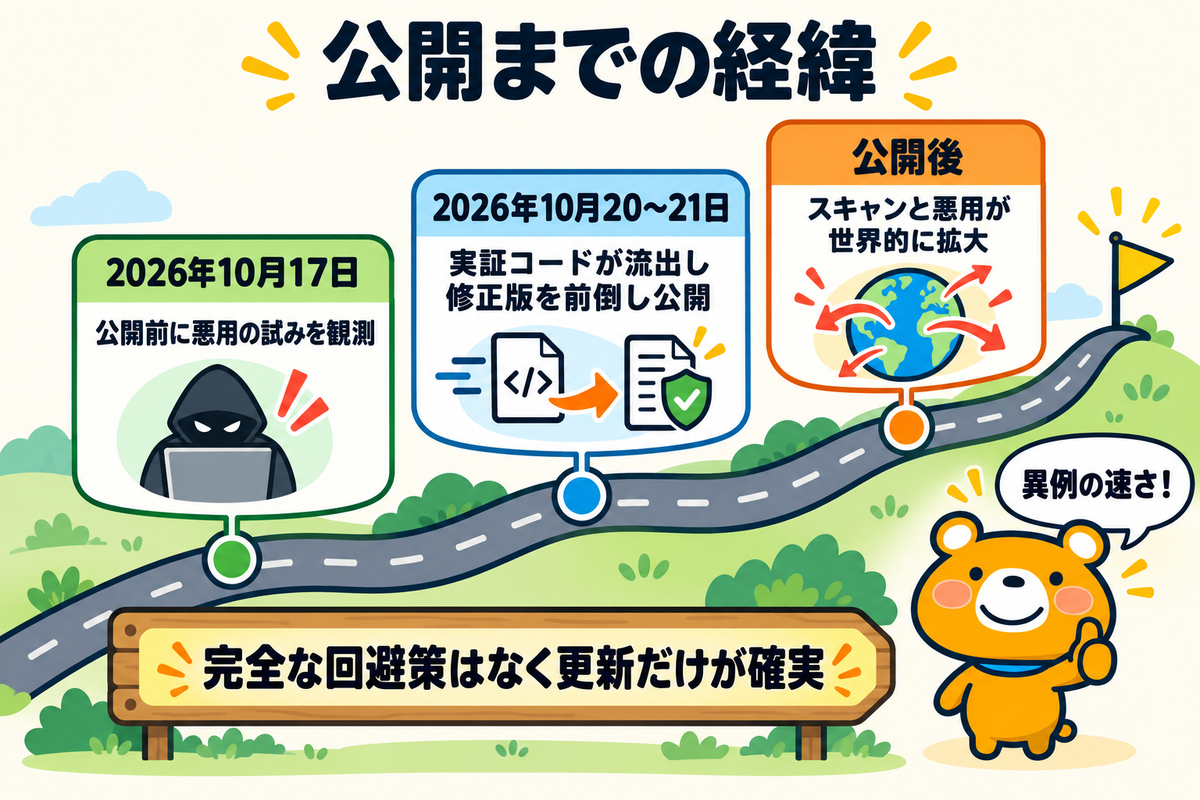 PHP2Shellが公開されるまでの経緯を時系列で示した図解