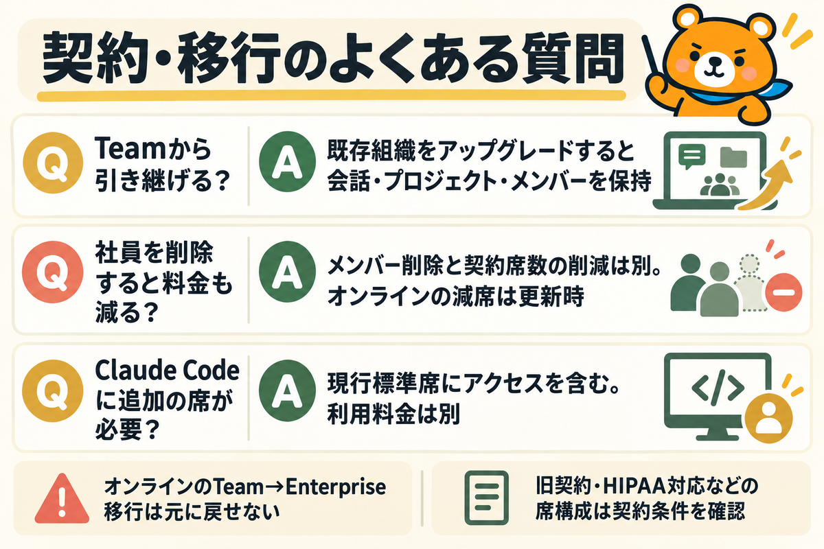 Teamからの移行と減席とClaude Codeの席に関するFAQ図解