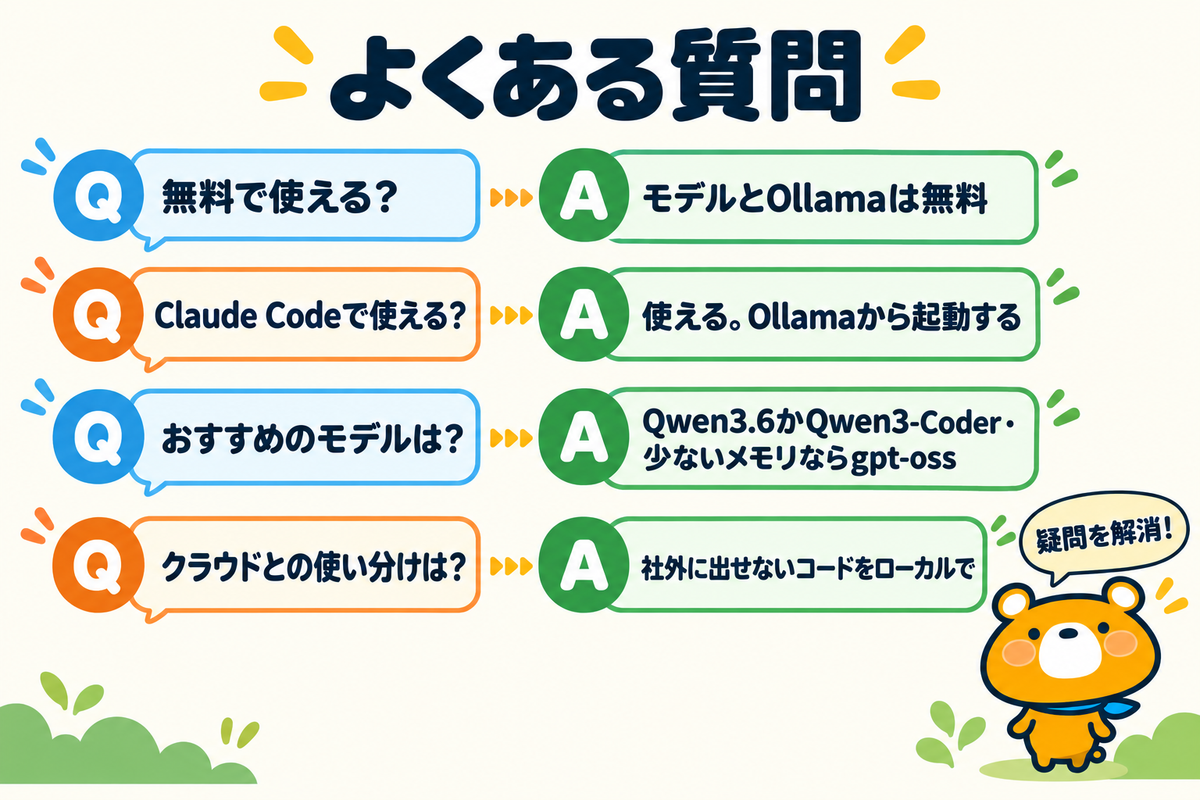 ローカルLLMのコーディングのよくある質問4つを示す図解