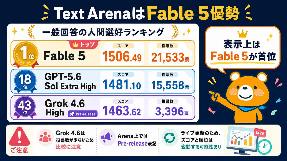 Text ArenaにおけるFable 5・GPT-5.6 Sol・Grok 4.6の順位