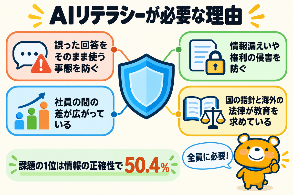 AIリテラシーが必要な理由4つを示す図解