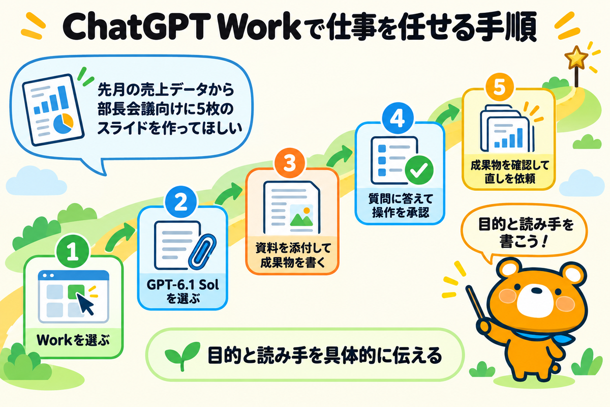 ChatGPT WorkでGPT-6.1 Solに仕事を任せる手順