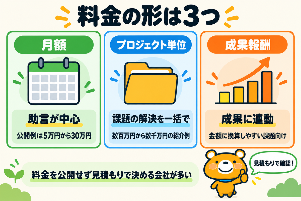 AIコンサルの料金の3つの形を比べた図解