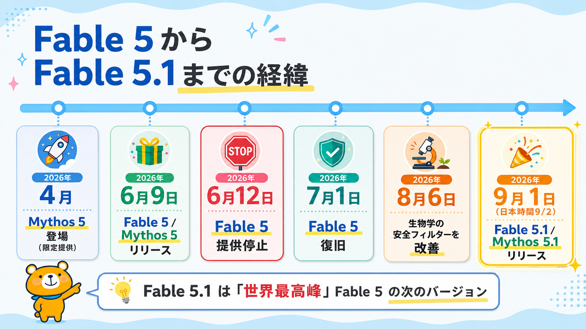 Fable 5からFable 5.1までの公開と更新の流れを示すスライド