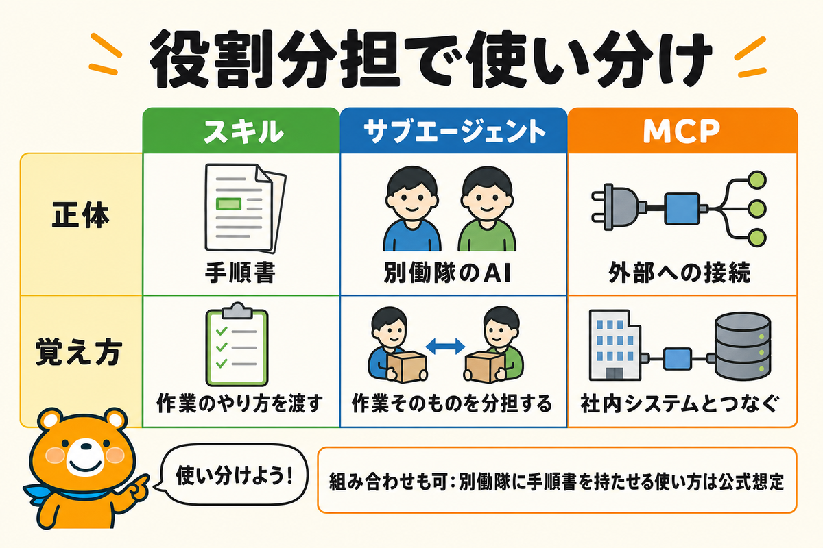 スキルと似た3つの仕組みの役割分担を示す図解