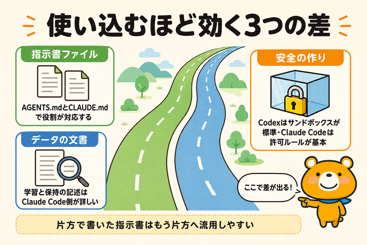 指示書ファイルと安全設計とデータの扱いの違いを示す図解