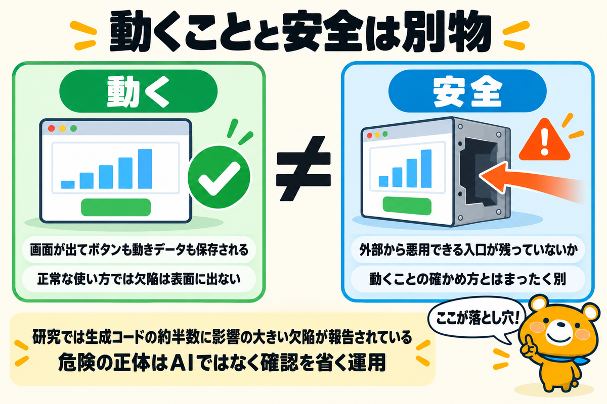 動くことと安全が別物であることを示す図解