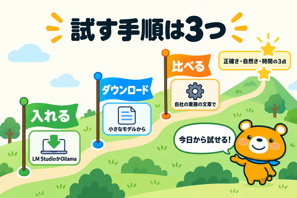 おすすめのローカルLLMを試す3つの手順を示す図解