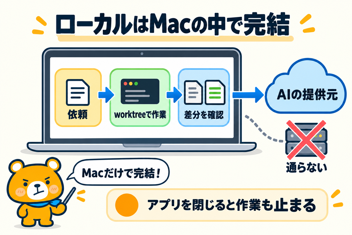 ローカルのワークスペースでのやり取りの流れ