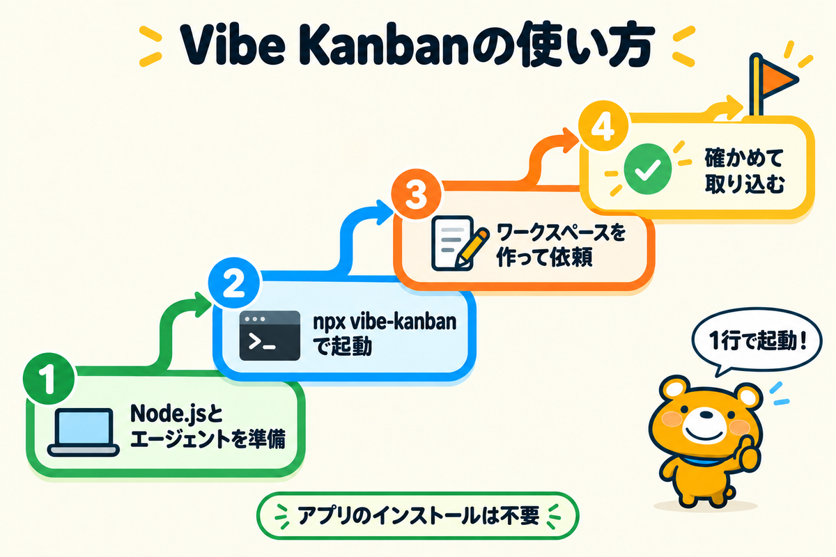 Vibe Kanbanの使い方の4段階