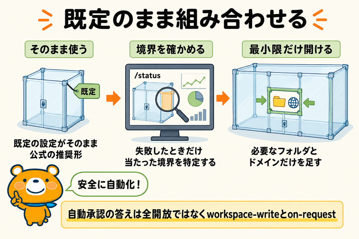 既定のまま自動承認と組み合わせる流れのまとめ図解