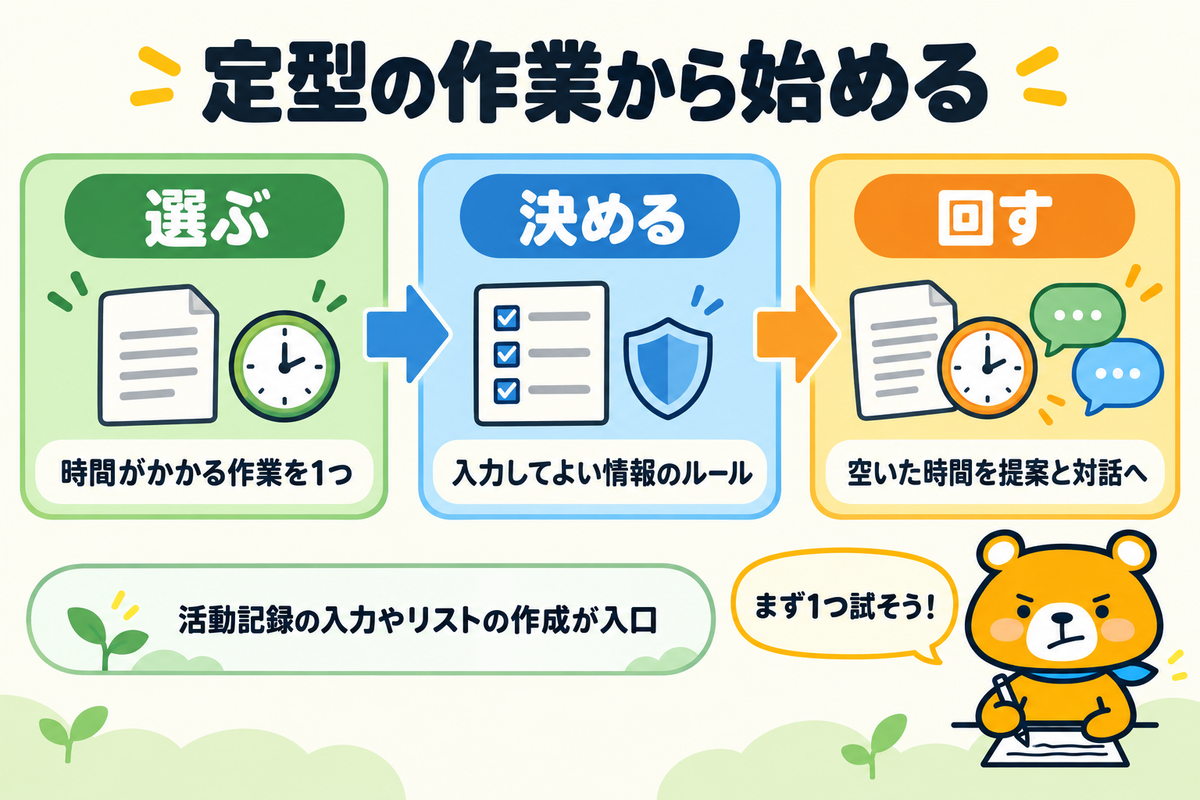 営業のAI活用の始め方をまとめた図解