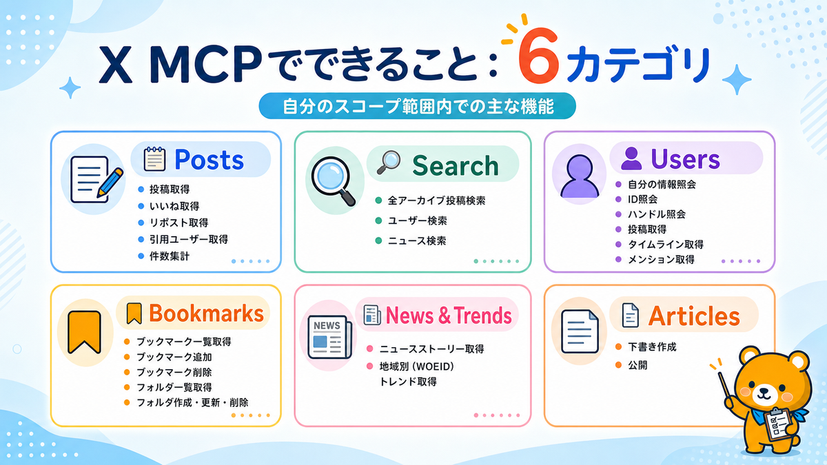 X MCPのPosts、Search、Users、Bookmarks、News and Trends、Articlesの6機能分類