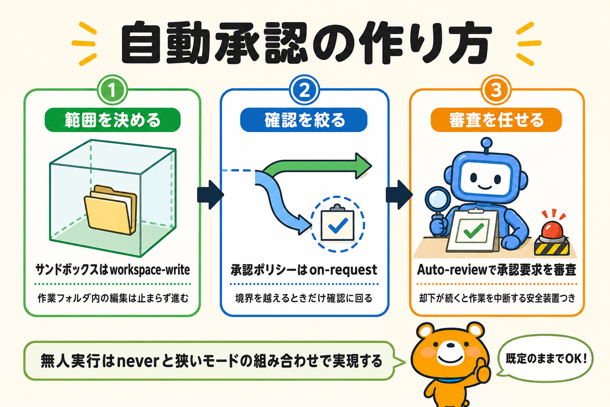 自動承認を安全に成立させる組み合わせの図解