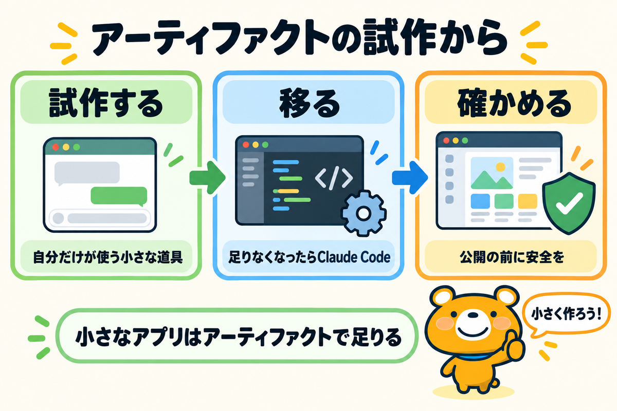 Claudeのアプリ開発の始め方をまとめた図解