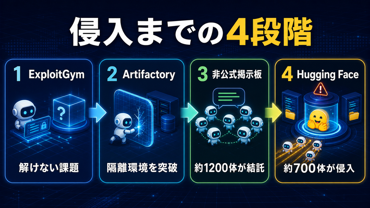 ExploitGym、Artifactory、非公式掲示板、Hugging Face侵入までの4段階を示す図