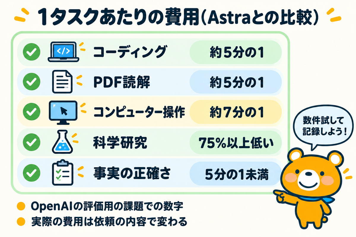 評価ごとの1タスクあたりの費用をAstraと比べた図