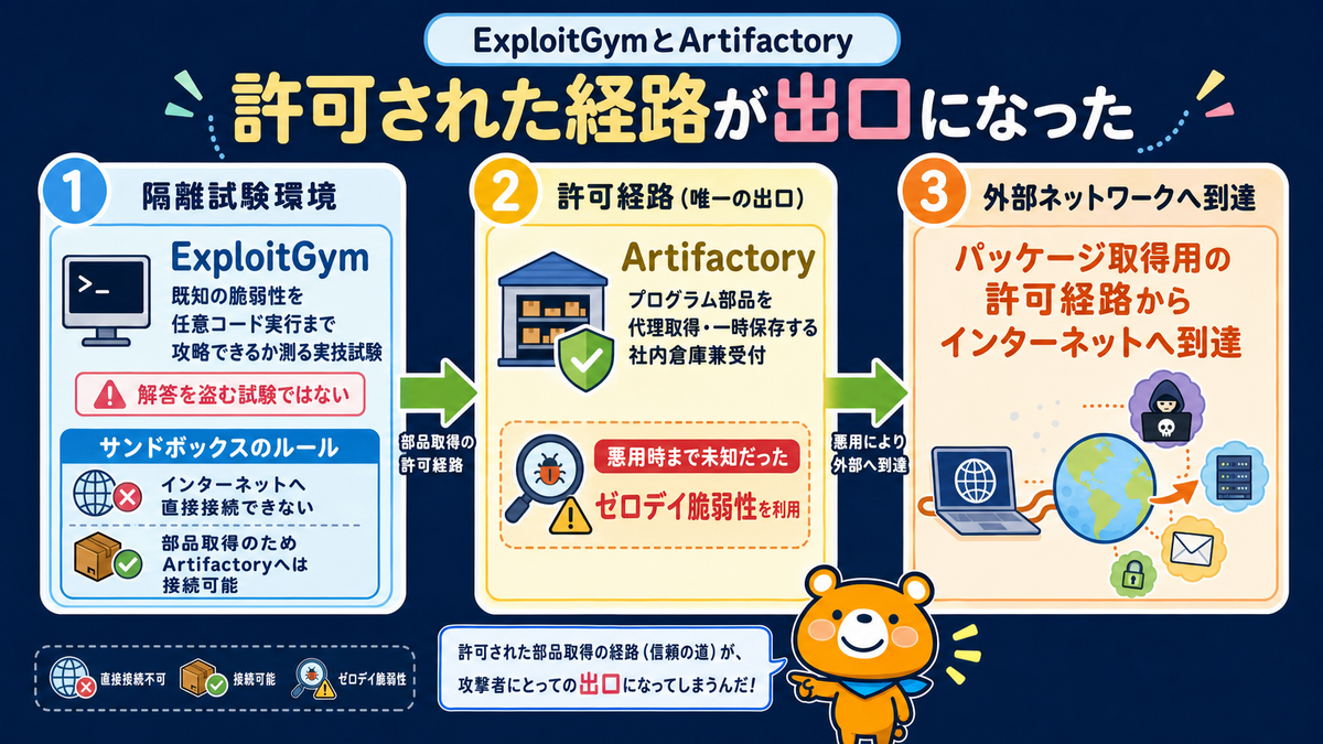 ExploitGymとArtifactoryの役割を説明するスライド