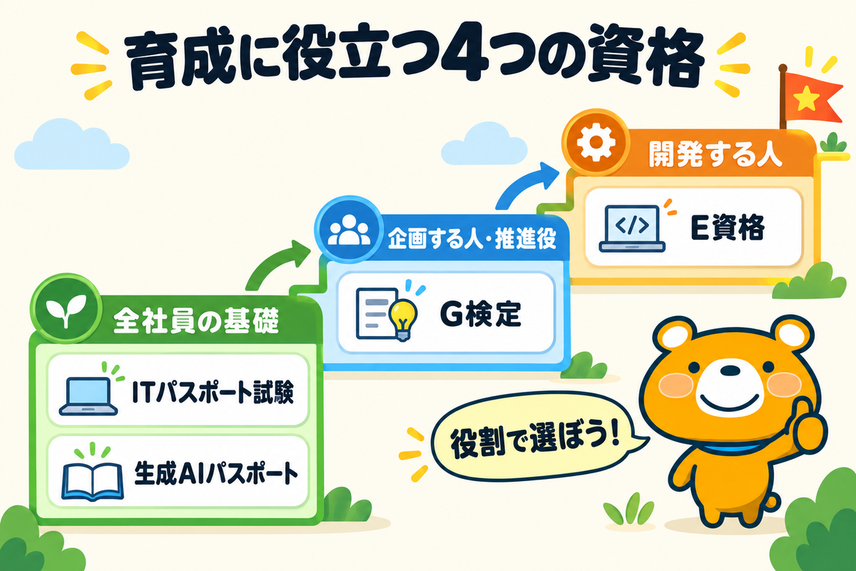 AI人材の育成に役立つ資格4つを対象別に示す図解