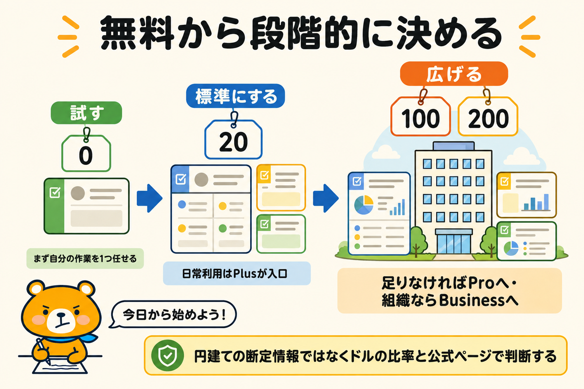 無料から段階的にプランを決める流れのまとめ図解