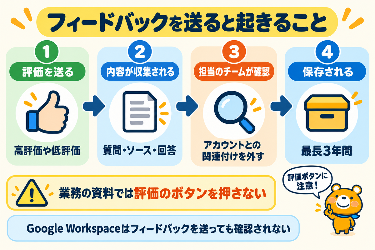 NotebookLMでフィードバックを送ったあとの流れを示す図解