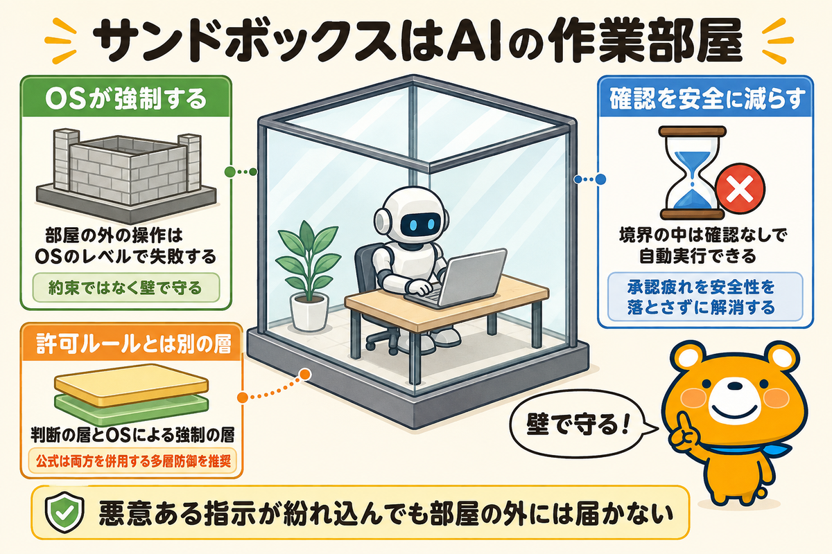サンドボックスの正体と許可ルールとの役割分担を示す図解