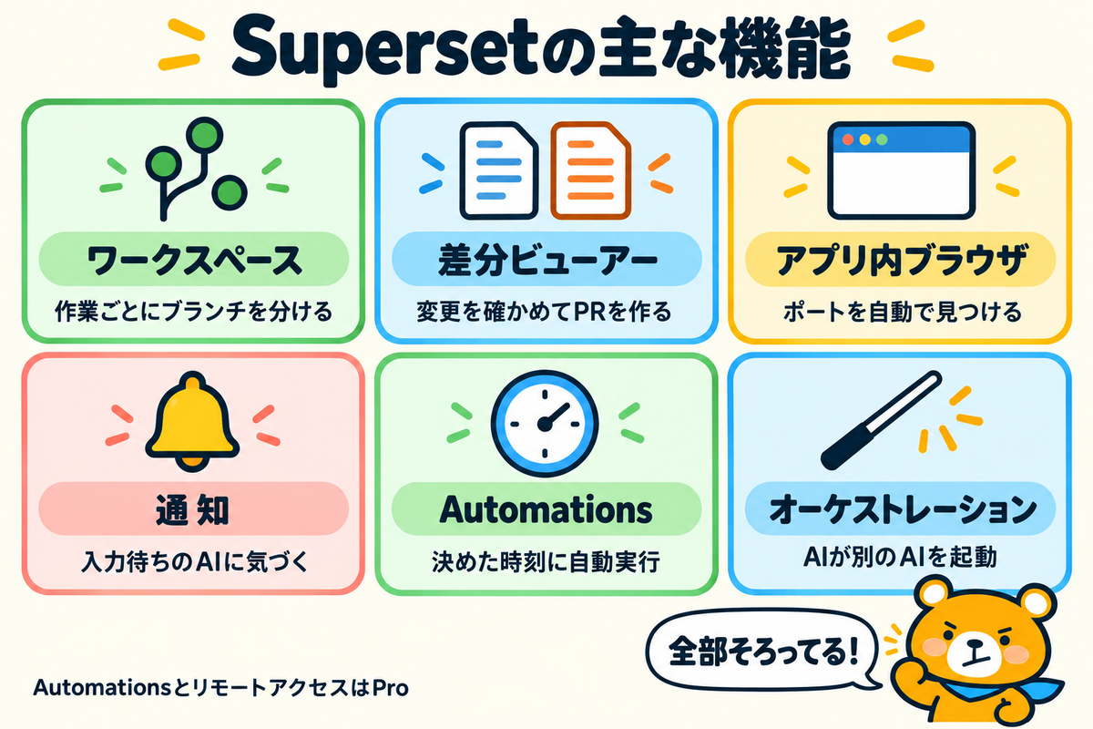 Supersetの主な6つの機能を並べた図