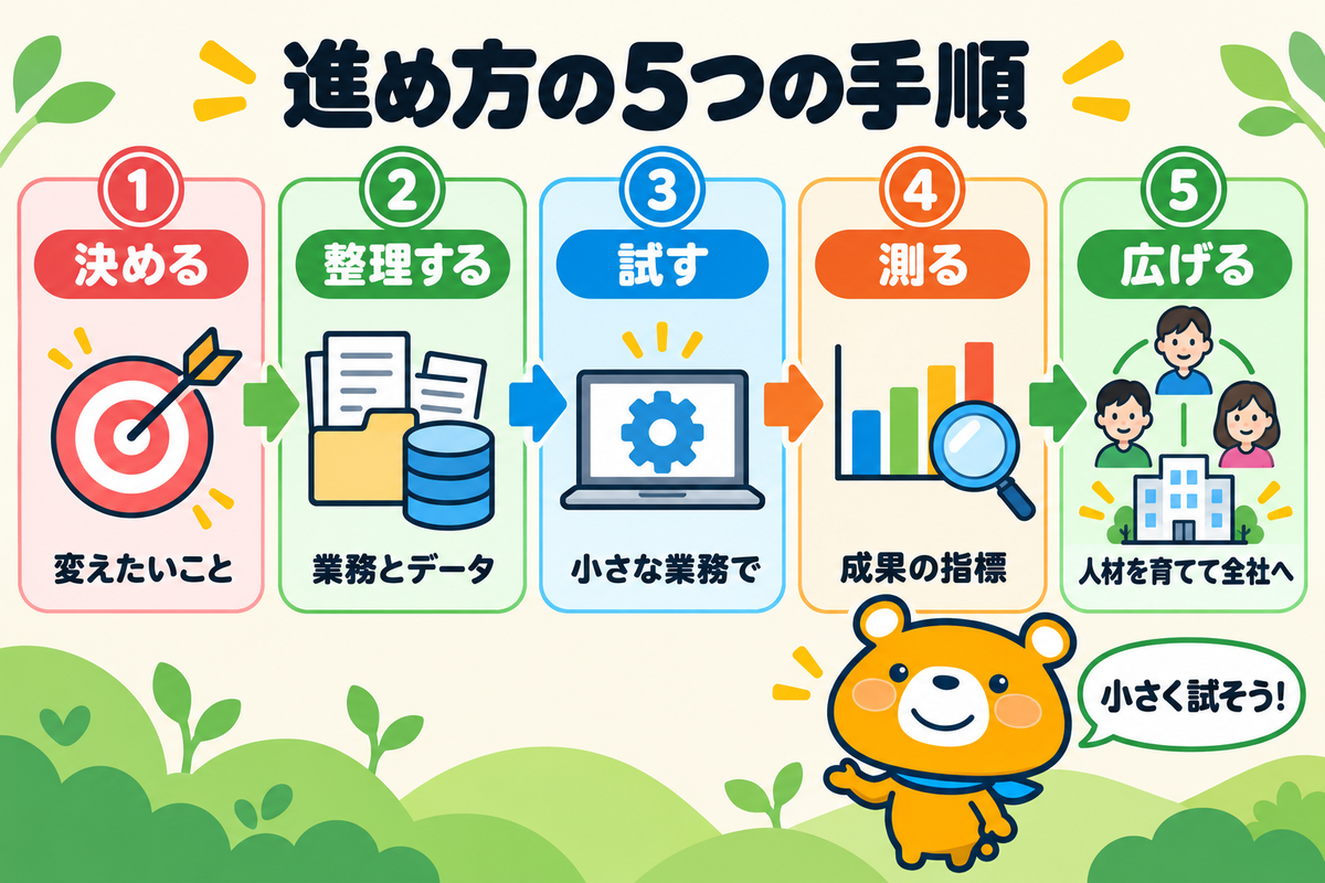 AIを活用したDXの進め方5つの手順を示す図解
