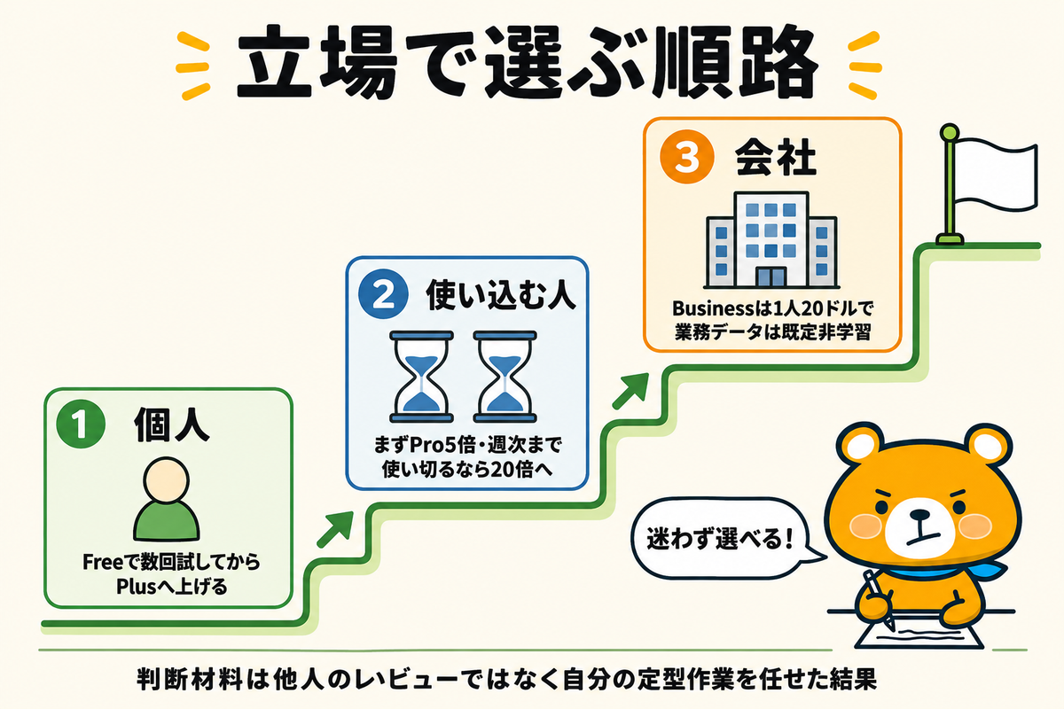 立場別のプラン選びの順路を示す図解