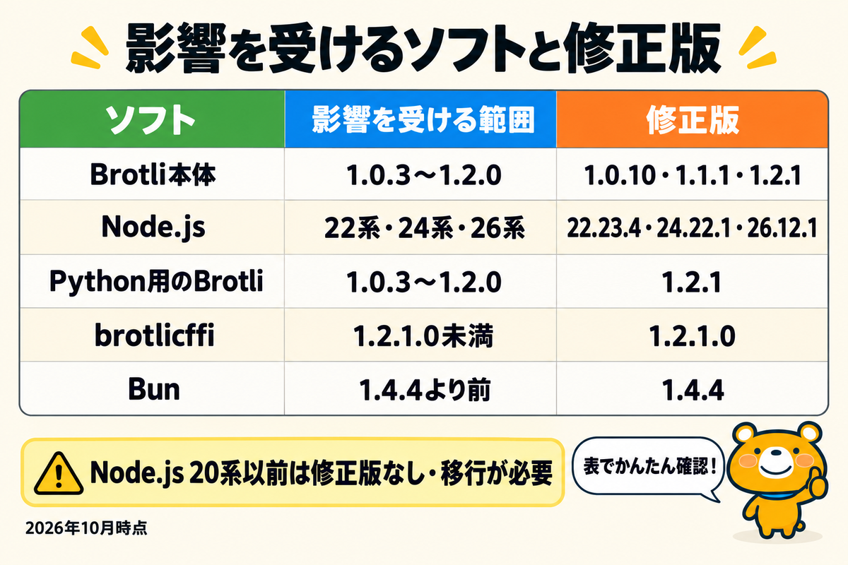 Brotliの脆弱性の影響を受けるソフトと修正版を並べた表